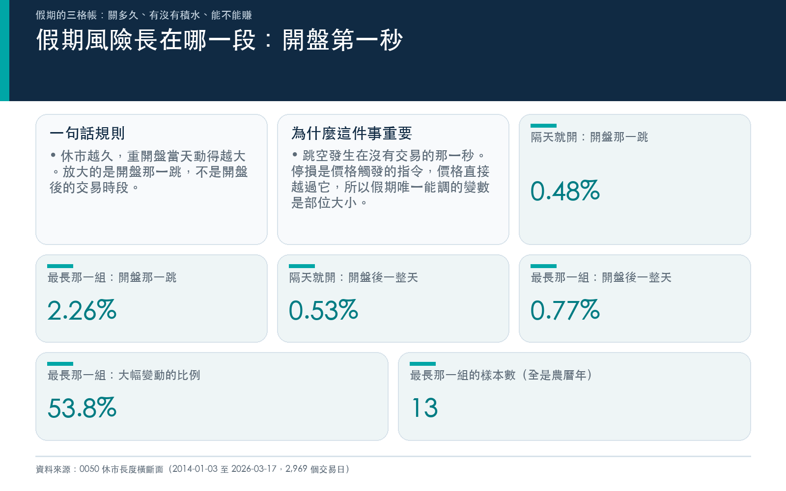 假期風險長在哪一段：開盤第一秒