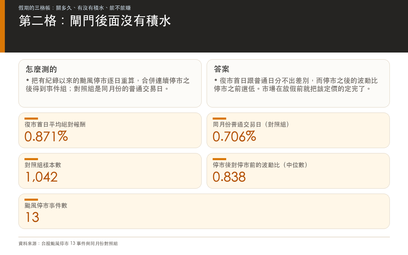 第二格：閘門後面沒有積水