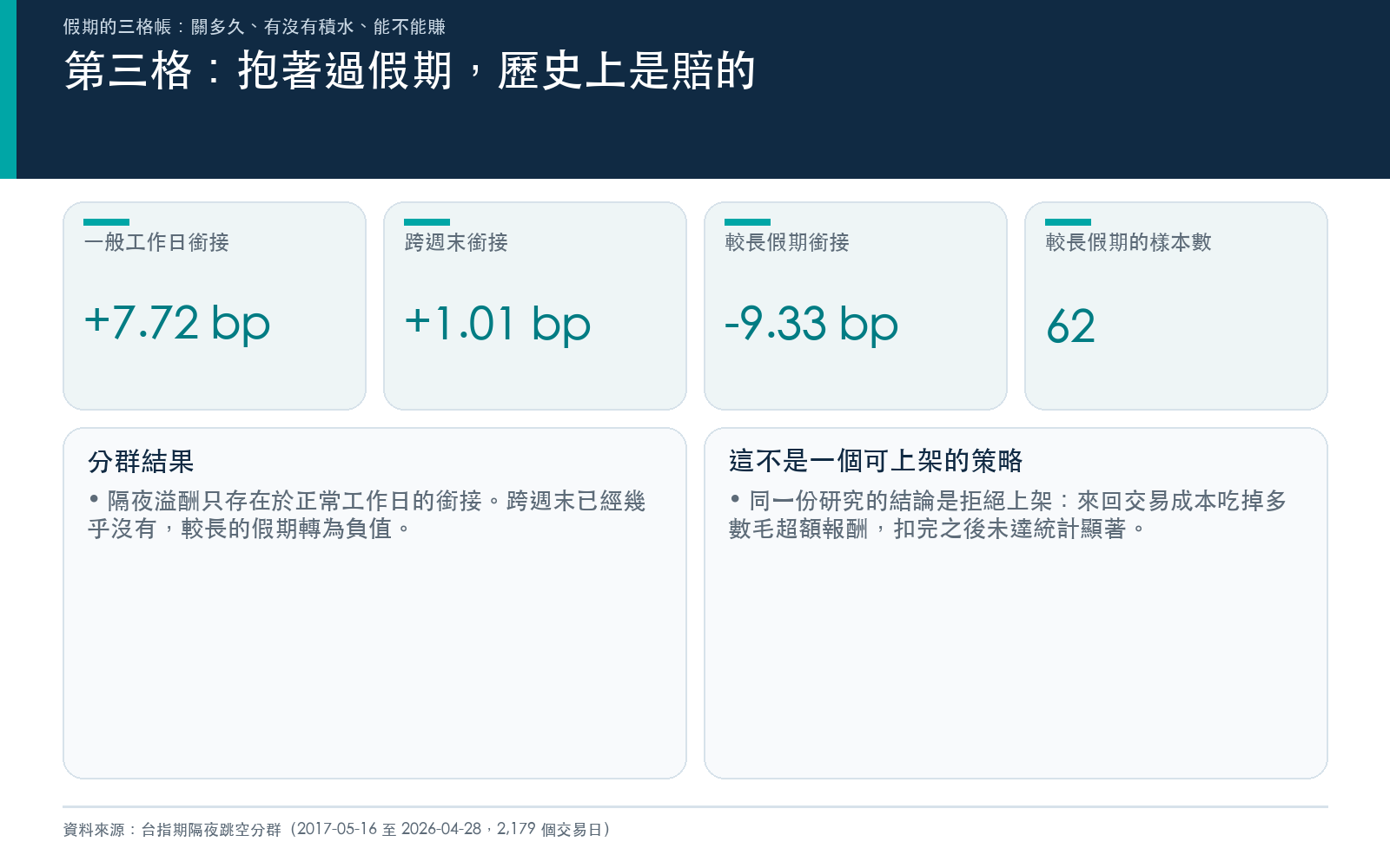 第三格：抱著過假期，歷史上是賠的