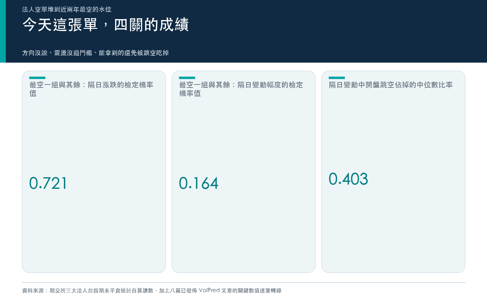 懶人包三：今天這張單四關的成績
