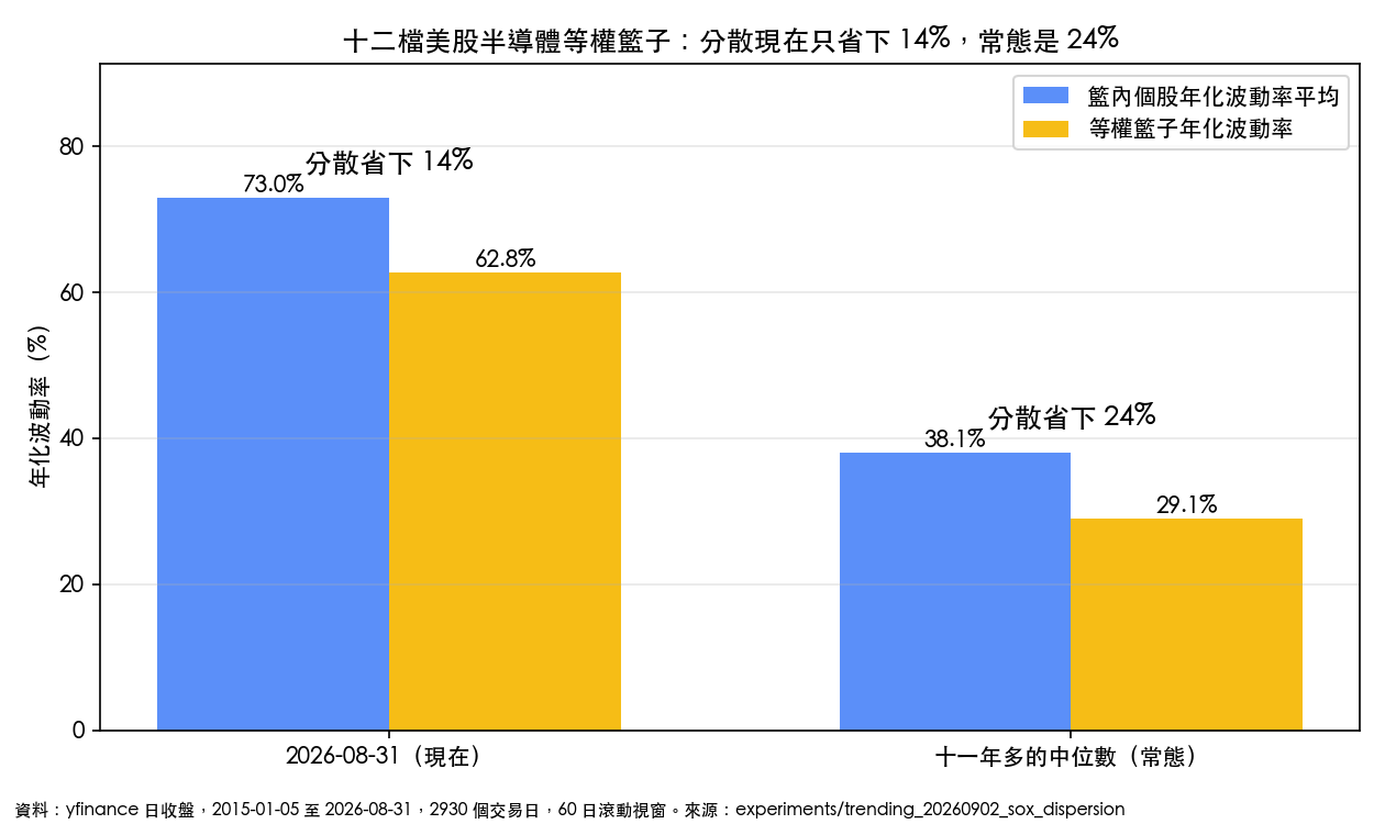 十二檔美股半導體等權籃子的分散效果:2026 年 8 月 31 日個股平均年化波動率 73.0%、籃子 62.8%,分散省下 14%;十一年多中位數是個股 38.1%、籃子 29.1%,省下 24%