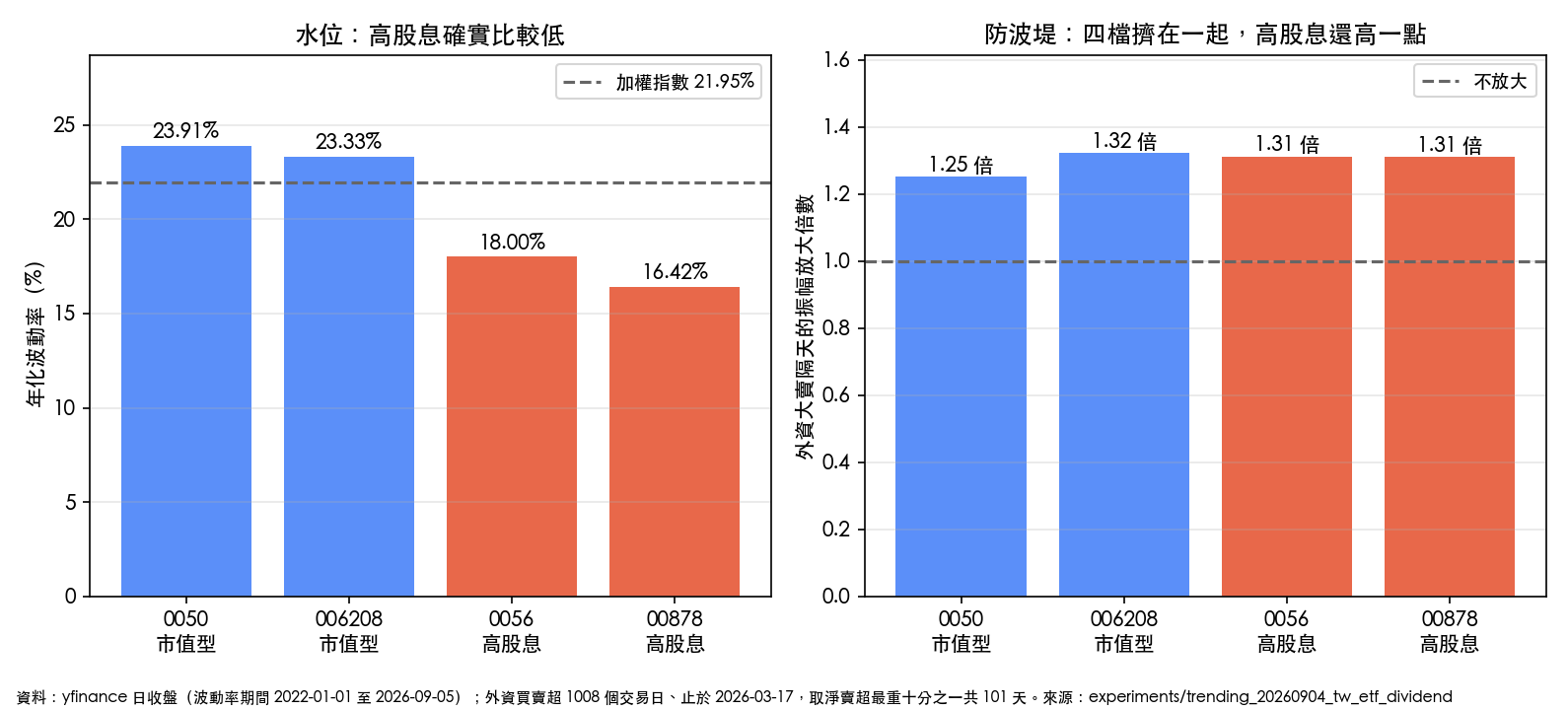 四檔台股 ETF 的水位與壓力天對照:左圖年化波動率 0050 為 23.91%、006208 為 23.33%、0056 為 18.00%、00878 為 16.42%;右圖外資大賣隔天的振幅放大倍數依序為 1.25、1.32、1.31、1.31 倍