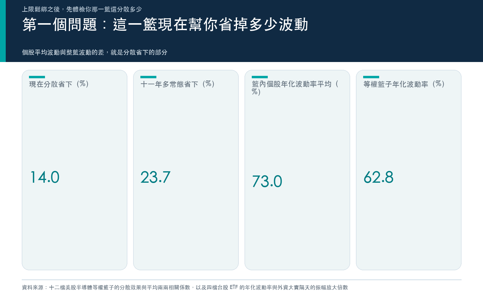 結果卡:半導體等權籃子目前的分散節省比例明顯低於自身歷史中位數,並列出個股平均與籃子的年化波動率