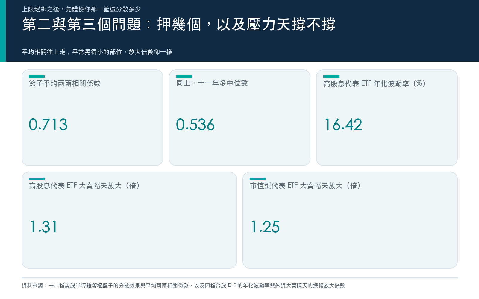 結果卡:籃內平均兩兩相關係數高於自身中位數,且高股息 ETF 雖然年化波動率較低,外資大賣隔天的振幅放大倍數與市值型相當