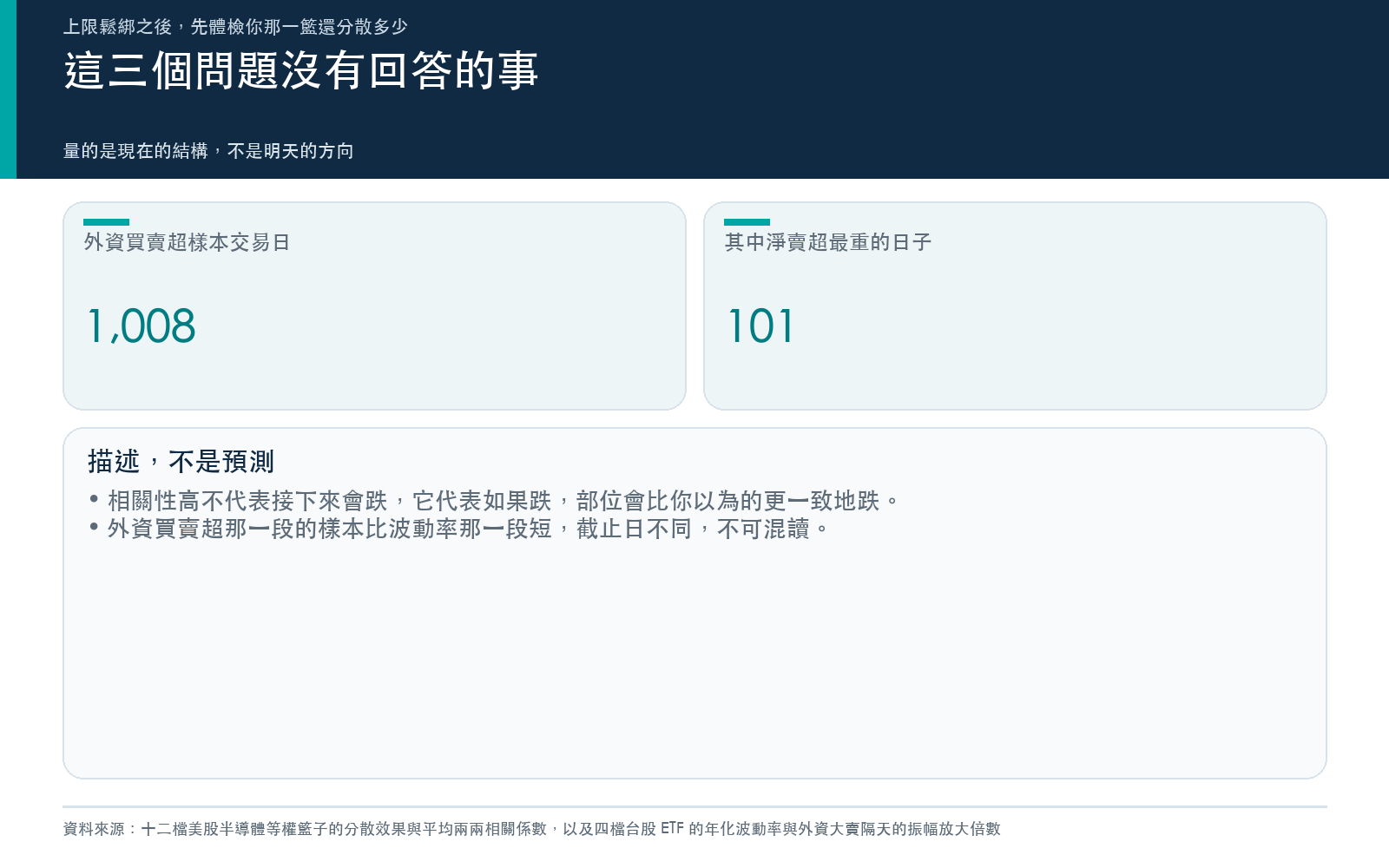 總結卡:本次全部為描述性量測、不含預測宣稱,並列出外資買賣超樣本的天數與其中淨賣超最重的日子