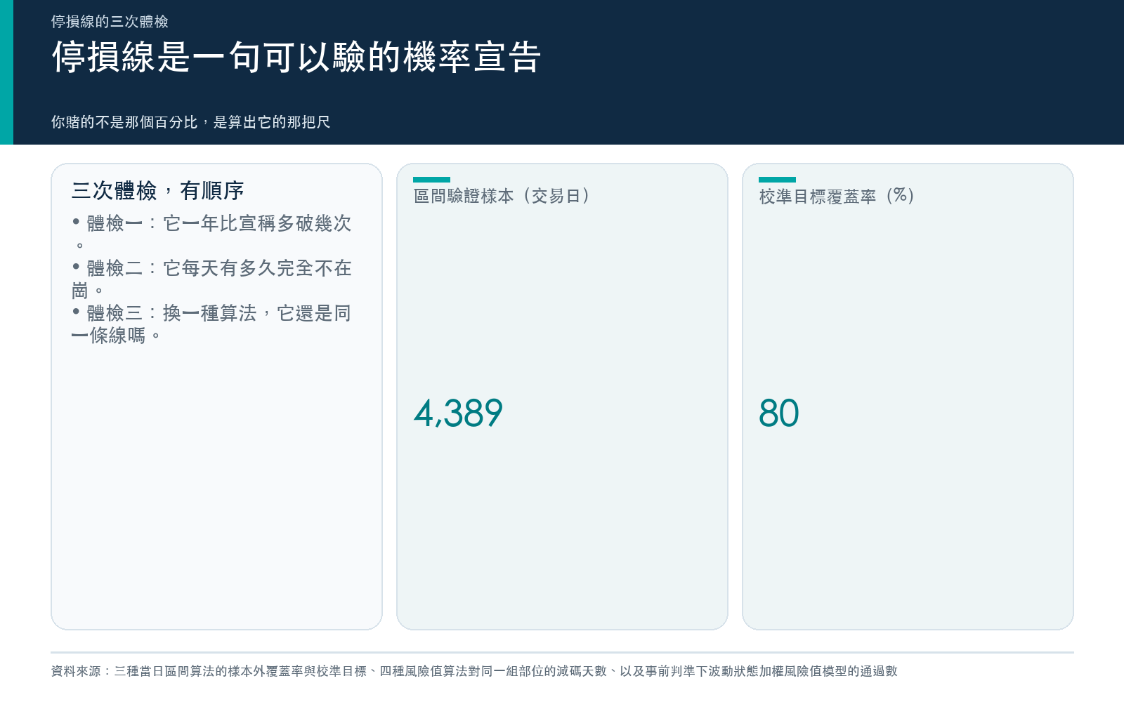 概念卡:說明停損線背後是一句可以驗的機率宣告,並列出驗證用的樣本交易日數與校準目標覆蓋率