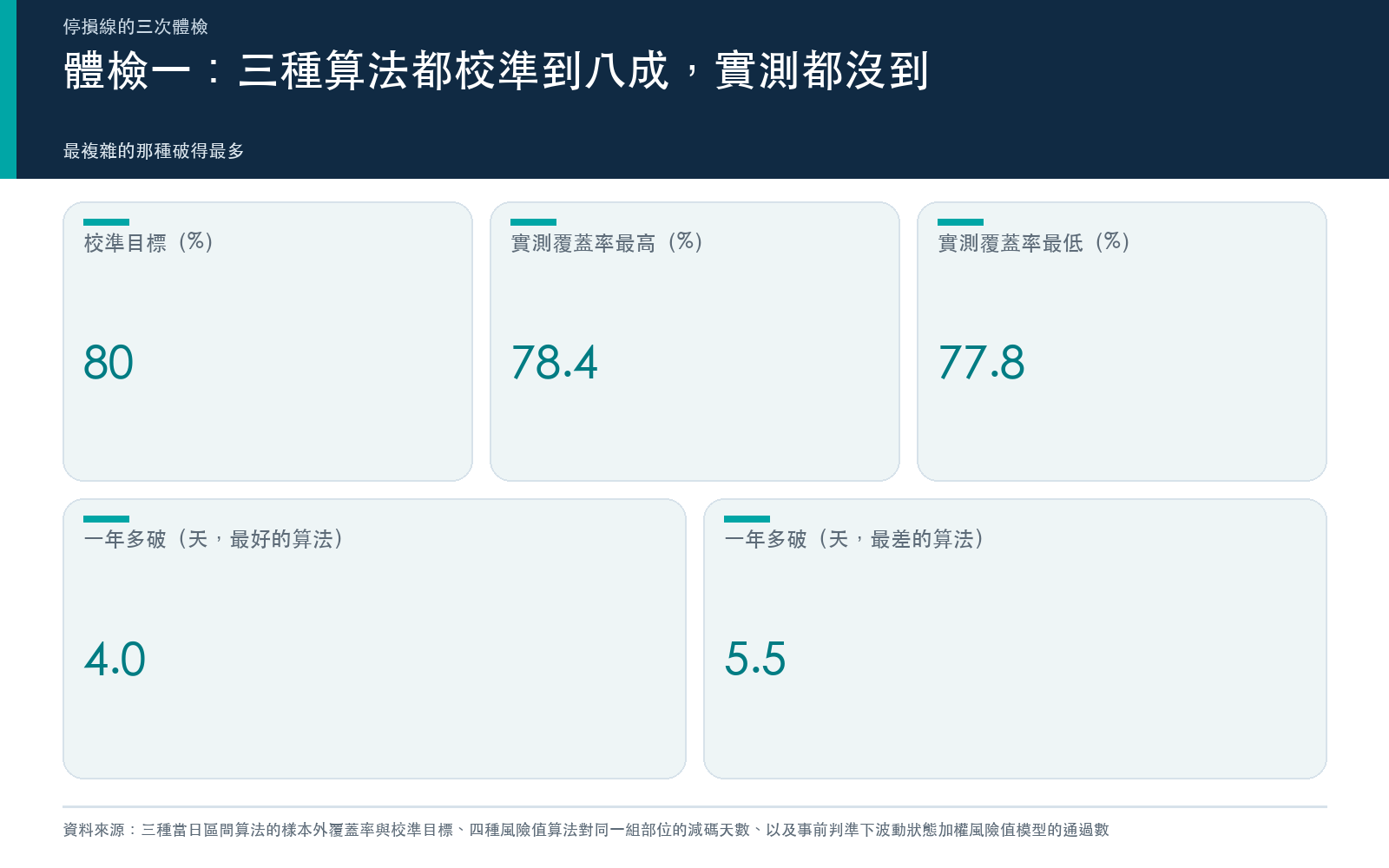 結果卡:三種當日價格區間算法的樣本外實測覆蓋率都低於校準目標,並列出換算成每年多破的天數