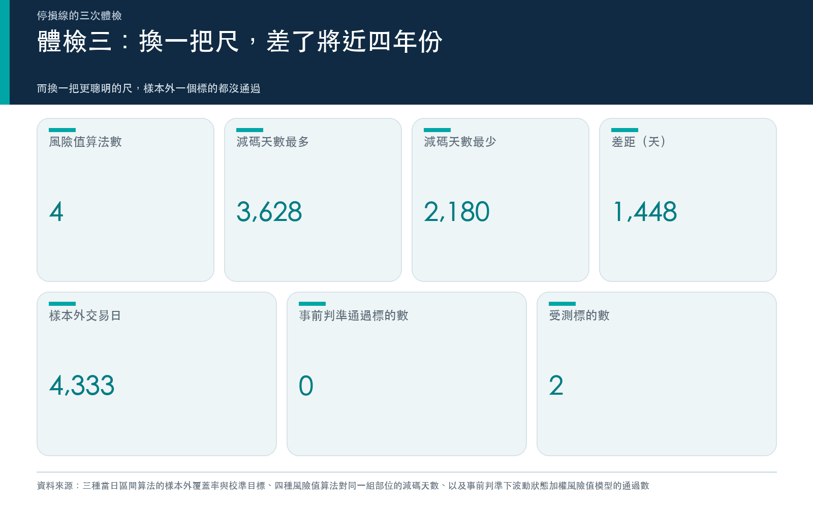 結果卡:同一組部位在四種風險值算法下被判定該減碼的天數差距很大,另一組事前判準的波動狀態加權模型通過標的數為零