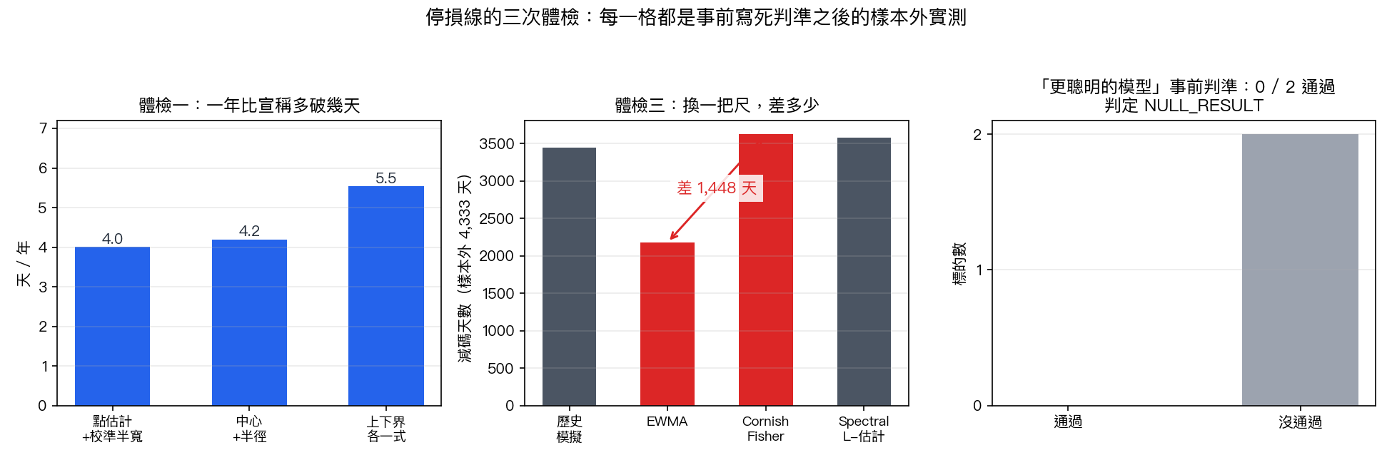 三格摘要。左:三種當日區間算法比宣稱多破的天數,分別是每年 4.0、4.2、5.5 天。中:同一組部位、四種風險值算法的減碼天數 3,443、2,180、3,628、3,581 天,最多與最少差 1,448 天,樣本外 4,333 天。右:事前寫死判準的「波動狀態加權」風險值模型,兩個標的通過 0 個,判定 NULL_RESULT