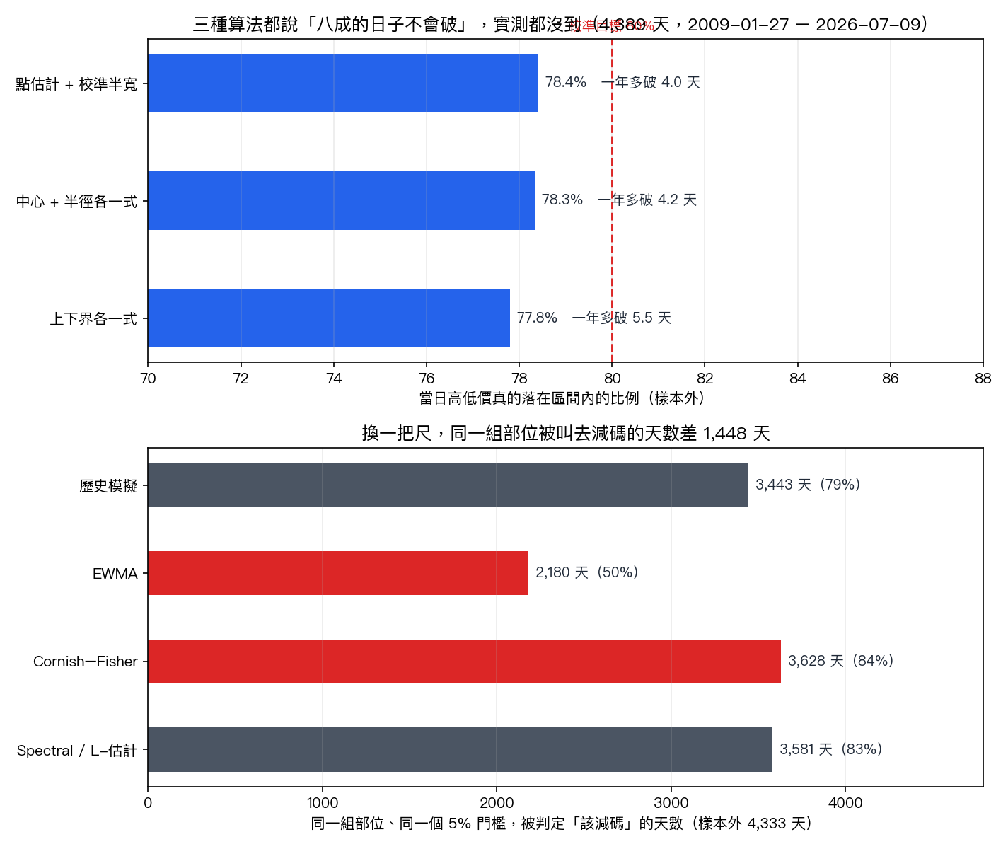 上圖:三種畫當日價格區間的算法都校準到八成,實測覆蓋率分別是 78.4%、78.3%、77.8%,換算成一年分別多破 4.0、4.2、5.5 天,樣本 4,389 個交易日、2009-01-27 至 2026-07-09。下圖:同一組五檔 ETF 的部位、同一個 5% 門檻,四種風險值算法判定「該減碼」的天數分別是 3,443、2,180、3,628、3,581 天,最大差 1,448 天,樣本外 4,333 個交易日