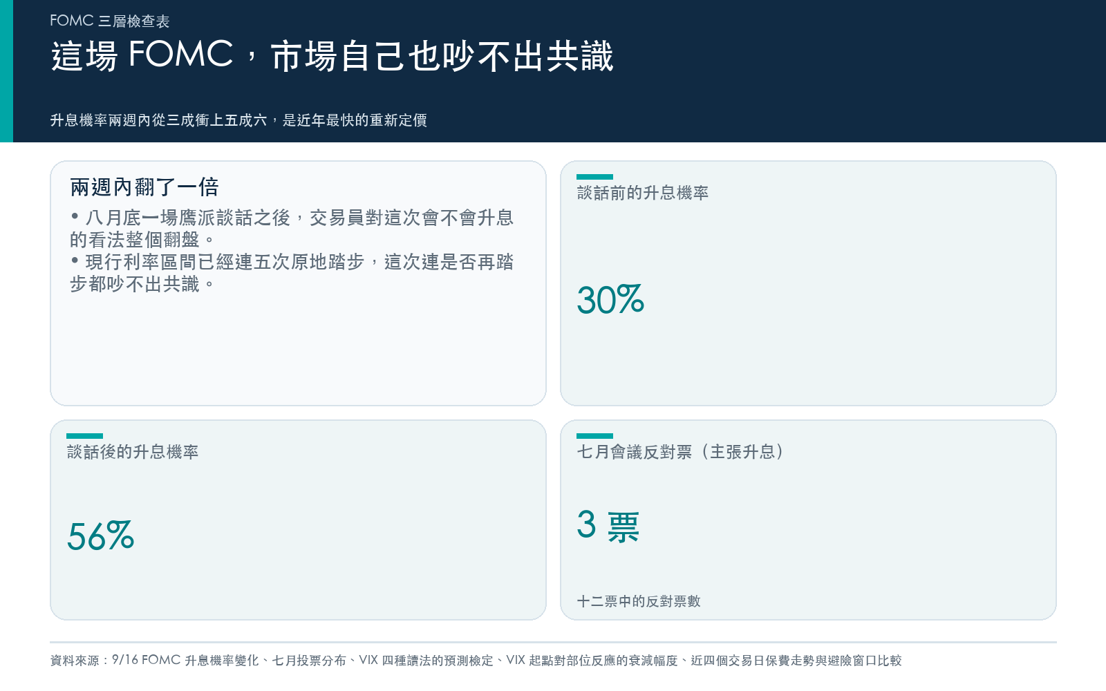 概念卡:說明本次 FOMC 會議前,市場對升息的機率評估在近期出現大幅翻轉,現行利率區間與上次會議投票分布