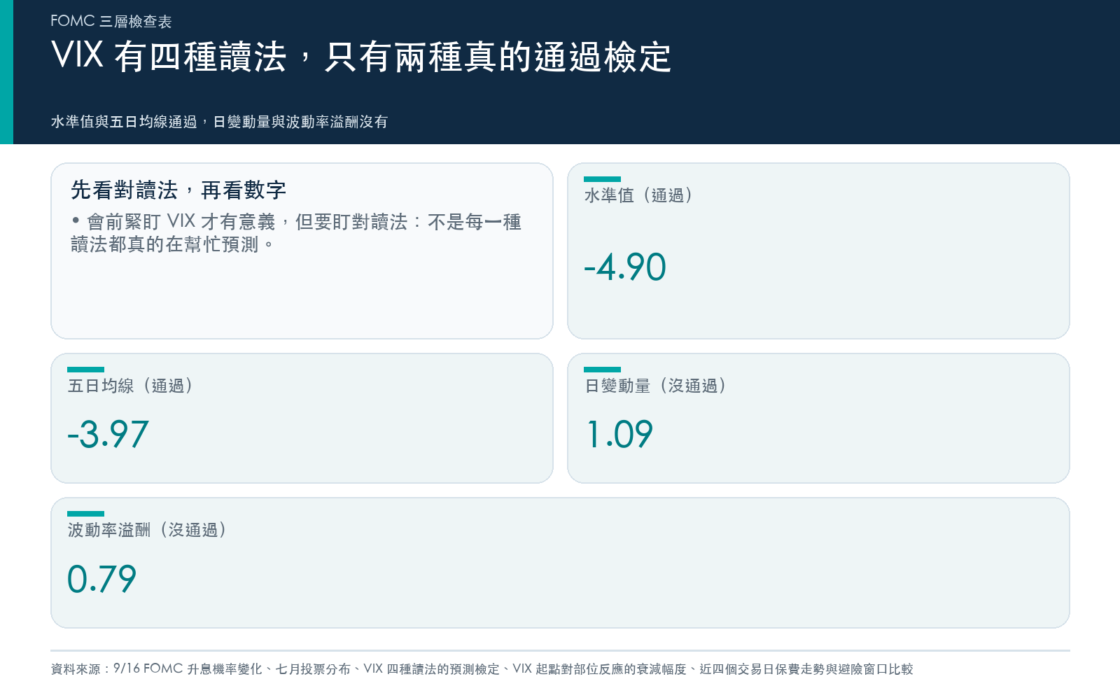 方法卡:VIX 的四種讀法(水準值、五日均線、日變動量、波動率溢酬)分別對預測模型做檢定,只有水準值與五日均線通過顯著門檻