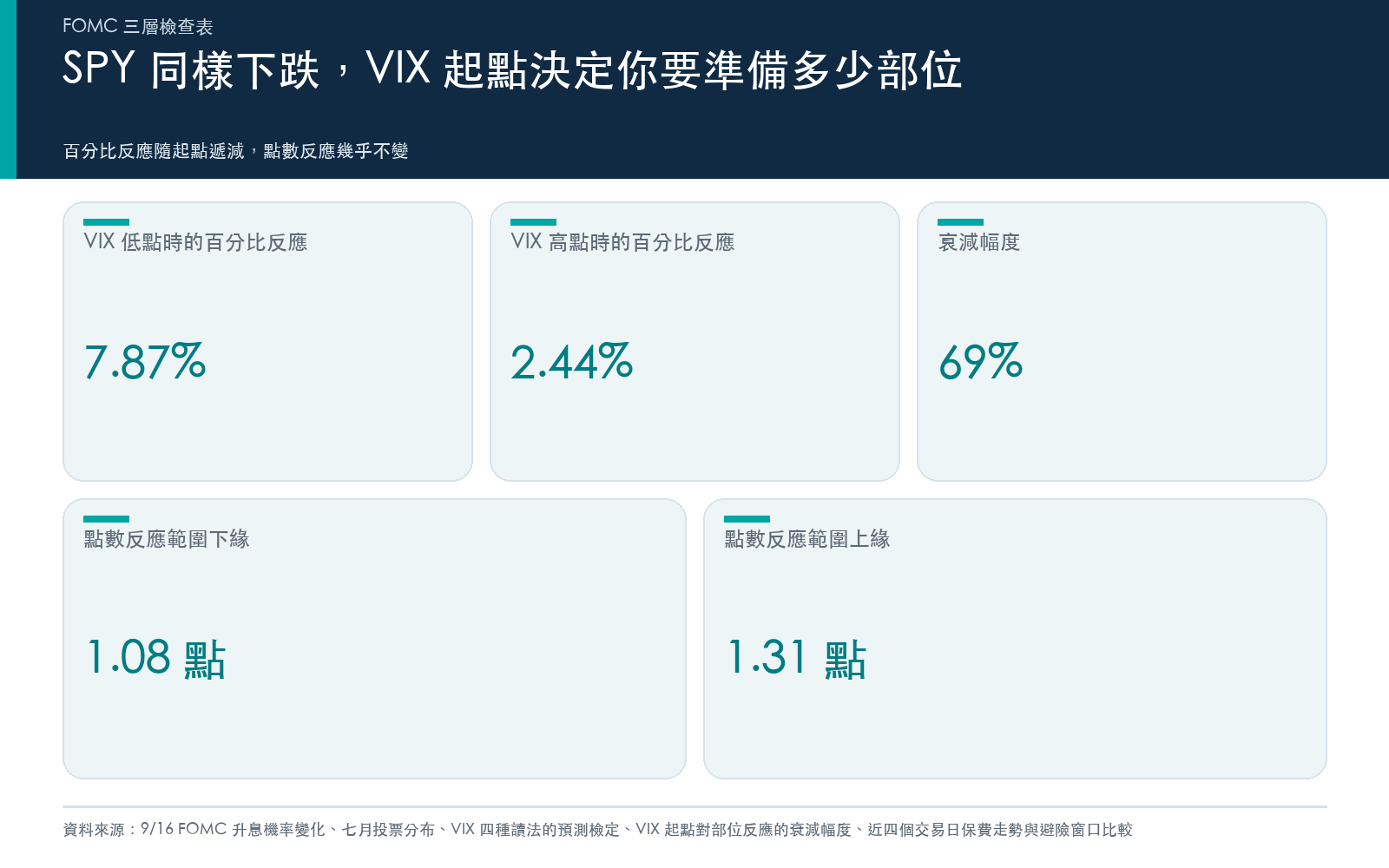 結果卡:VIX 起點越高,SPY 下跌時 VIX 的百分比反應越弱,但換算成點數的反應幅度在不同起點之間差異很小