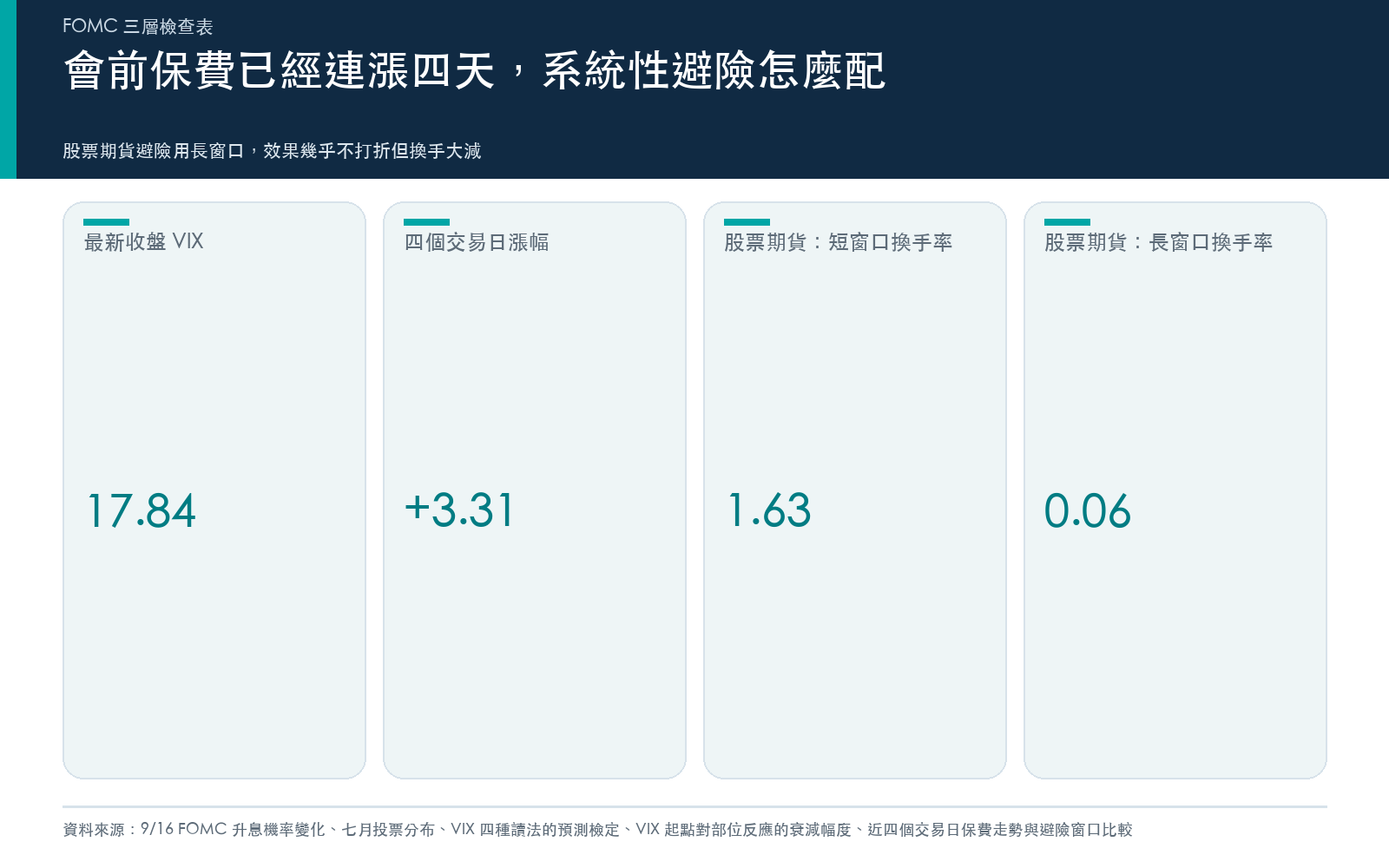 重點卡:近四個交易日 VIX 保費持續走高,股票期貨避險比率若改用更長的估計窗口,避險效果幾乎不變但換手率大幅下降