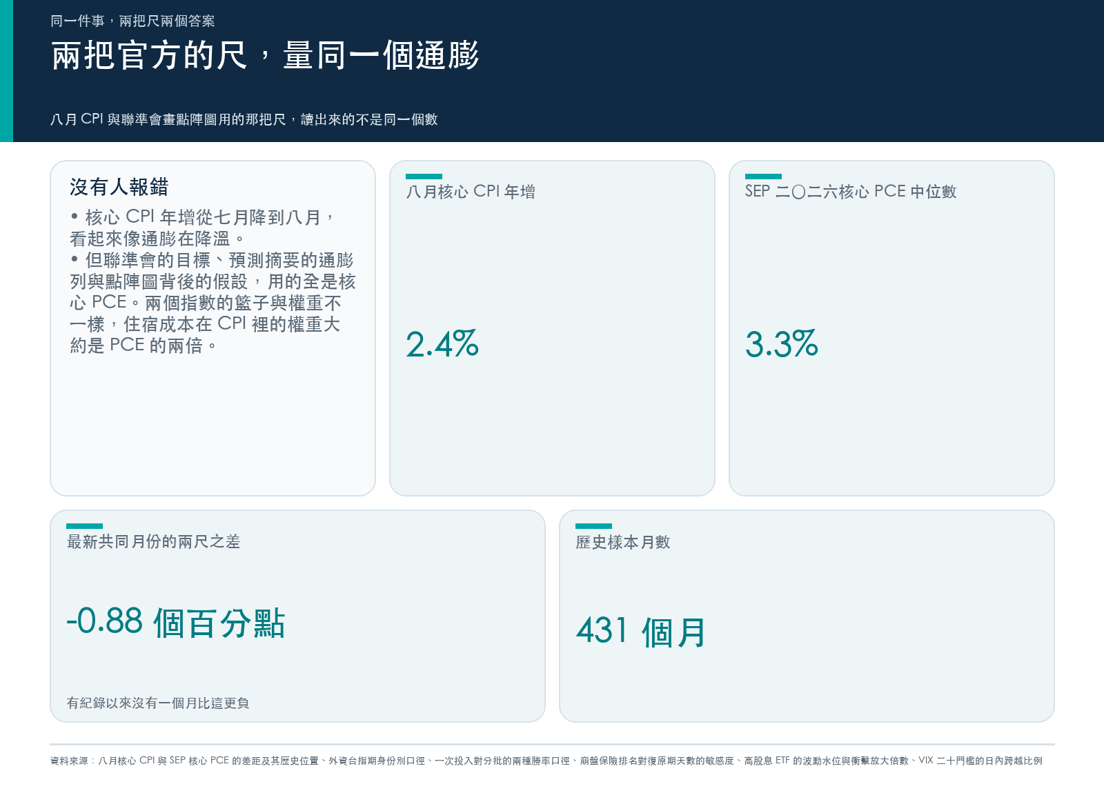 概念卡:說明八月核心 CPI 年增與聯準會經濟預測摘要所用核心 PCE 之間的差距,以及這個差距在歷史分布中的位置