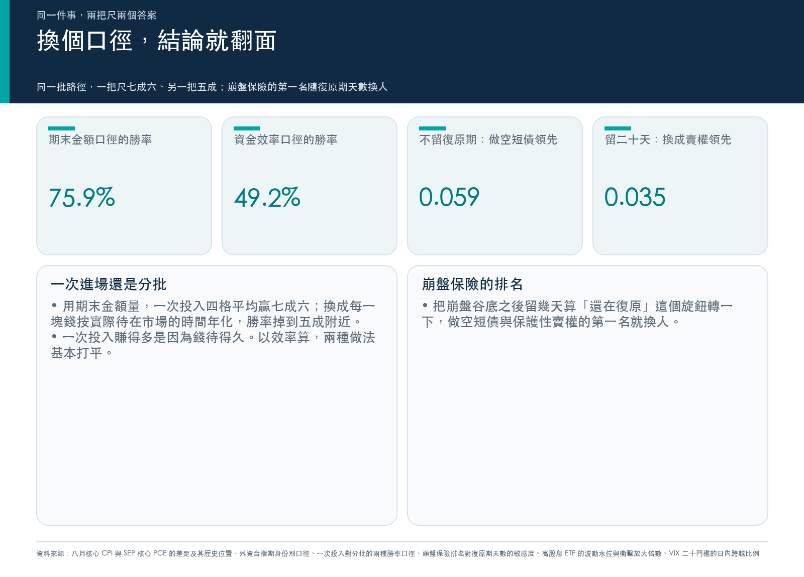 結果卡:一筆錢一次投入對分批投入的勝率在兩種口徑下差距極大,以及崩盤保險排名隨復原期天數翻面