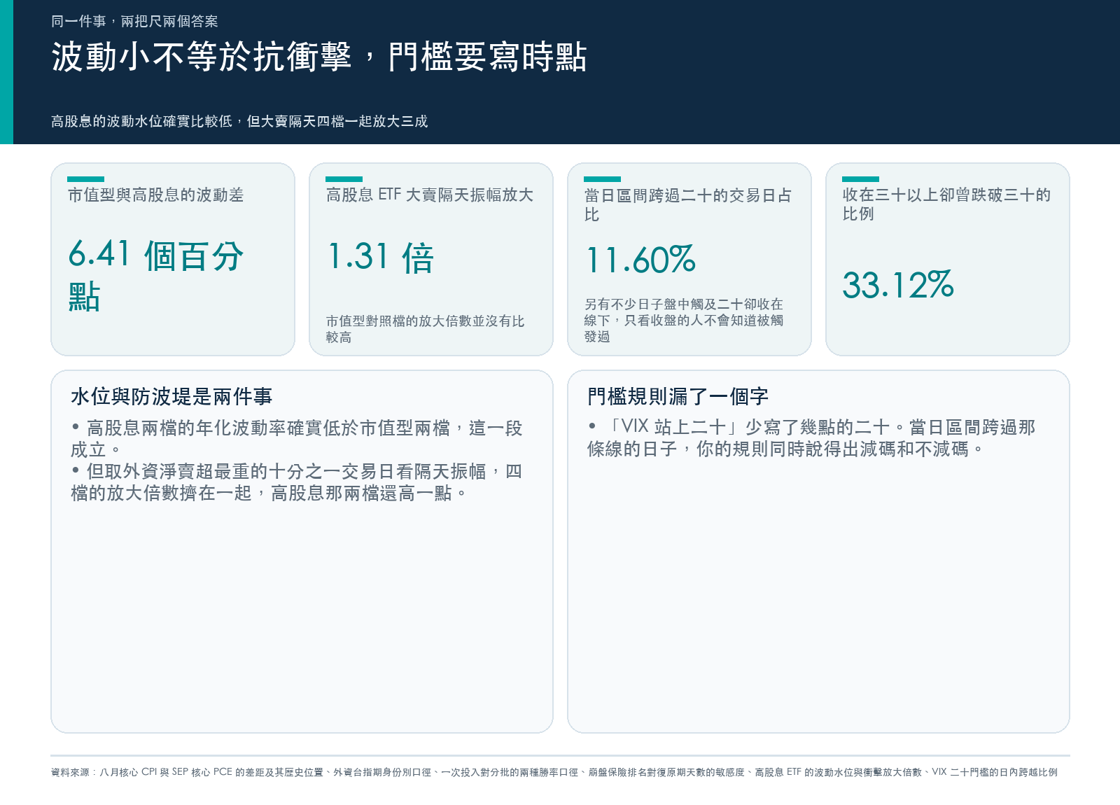 重點卡:高股息 ETF 的波動水位低但外資大賣隔天四檔一起放大,以及 VIX 二十這條線被日內來回跨過的比例