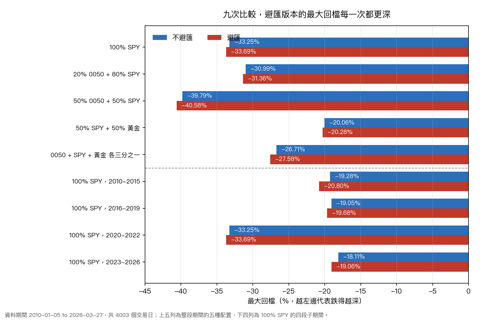 九次比較的最大回檔對照,避匯版本每一次都更深