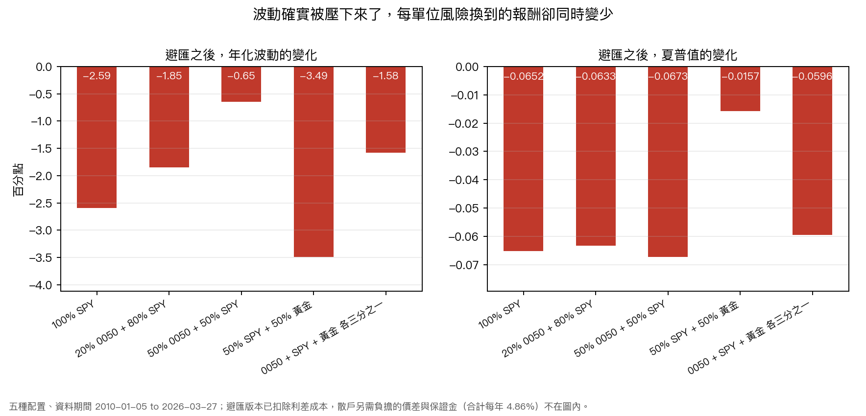 避匯之後,五種配置的年化波動與夏普值變化