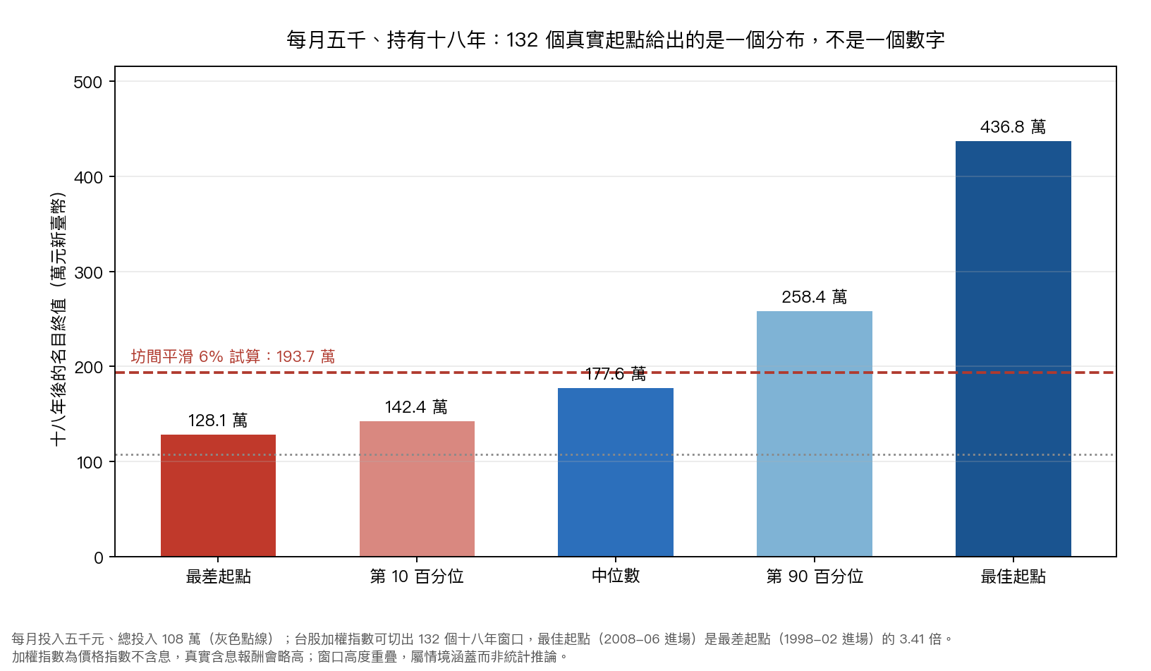 每月五千、持有十八年,132 個真實起點的名目終值分布:最差起點 128.1 萬、第 10 百分位 142.4 萬、中位數 177.6 萬、第 90 百分位 258.4 萬、最佳起點 436.8 萬,坊間平滑 6% 試算的 193.7 萬落在中位數之上。
