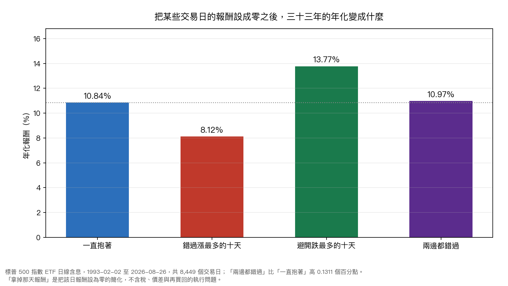 四種情境的年化報酬:一直抱著 10.84%、錯過漲最多的十天 8.12%、避開跌最多的十天 13.77%、兩邊都錯過 10.97%。