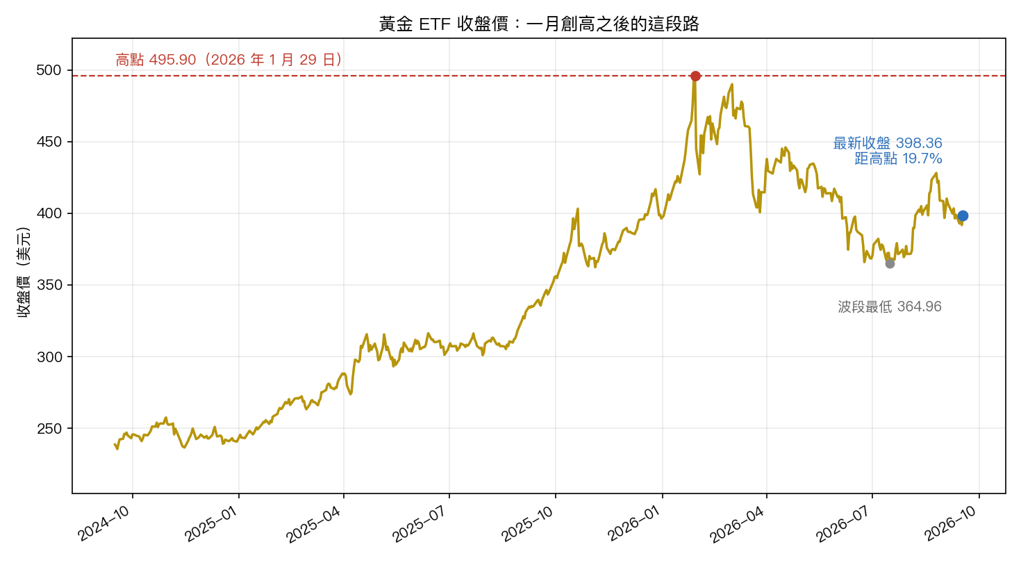 黃金 ETF 自 2024 年 9 月以來的收盤價路徑:2026 年 1 月 29 日創下 495.90 的高點,2026 年 7 月 16 日波段最低 364.96,2026 年 9 月 17 日收 398.36,距高點 19.7%。