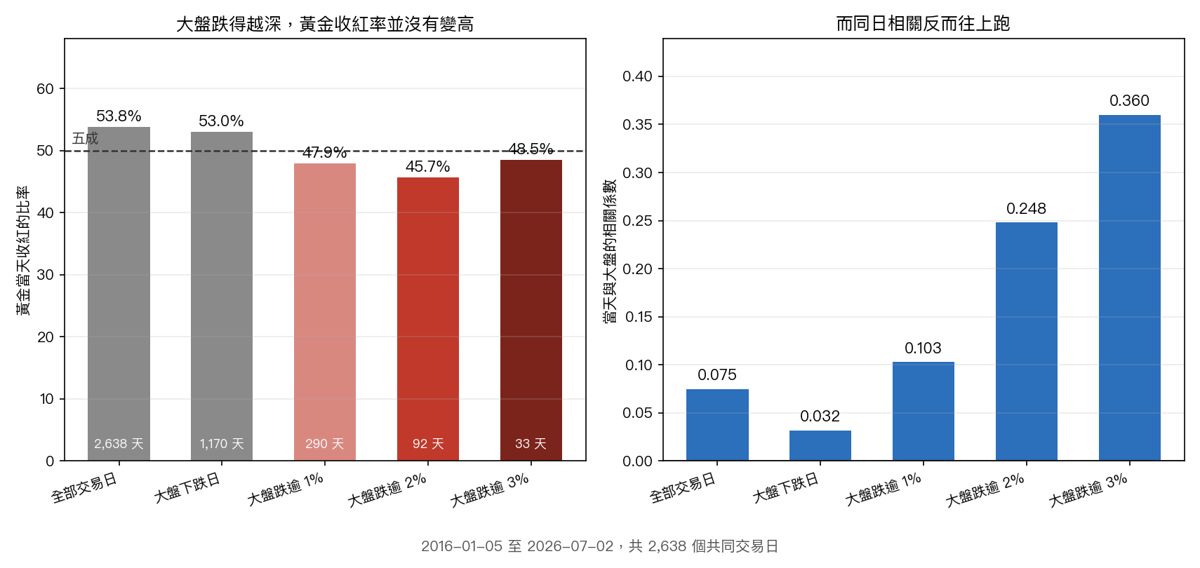 左圖:大盤跌得越深,黃金當天收紅的比率並沒有變高,全部交易日 53.8%、下跌日 53.0%、跌逾 1% 為 47.9%、跌逾 2% 為 45.7%、跌逾 3% 為 48.5%。右圖:同期黃金與大盤的同日相關係數反而隨跌幅加深而上升,從 0.075 一路走到 0.360。