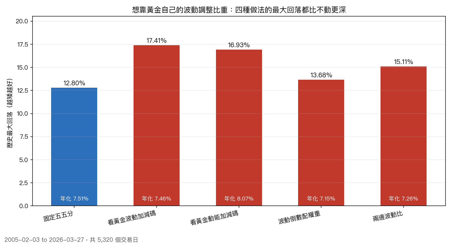 五種配置做法的歷史最大回落:固定五五分 12.80%(年化 7.51%)、看黃金波動加減碼 17.41%(年化 7.46%)、看黃金動能加減碼 16.93%(年化 8.07%)、波動倒數配權重 13.68%(年化 7.15%)、兩邊波動比 15.11%(年化 7.26%)。四種擇時做法的回落全部比固定五五分更深。