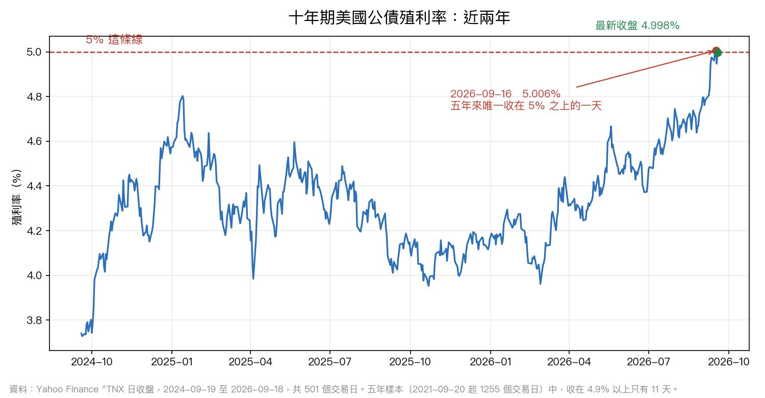 十年期美國公債殖利率近兩年的日收盤路徑:2026 年 9 月 16 日收 5.006%,是五年樣本裡唯一收在 5% 之上的一天;9 月 18 日收 4.998%。