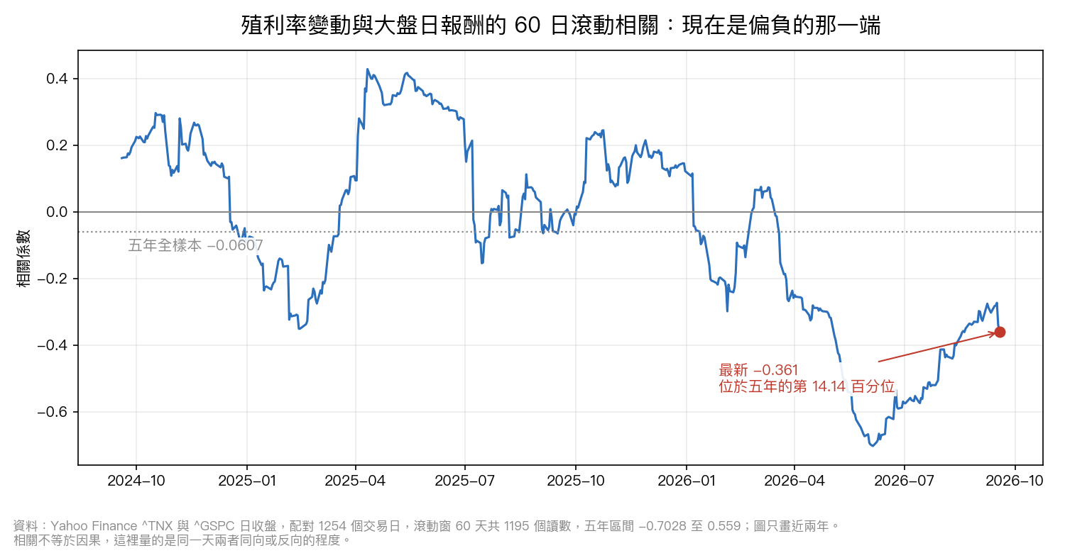 殖利率變動與大盤日報酬的 60 日滾動相關係數,近兩年:最新讀數 -0.361,位於五年 1,195 個讀數的第 14.14 百分位,五年全樣本相關為 -0.0607。