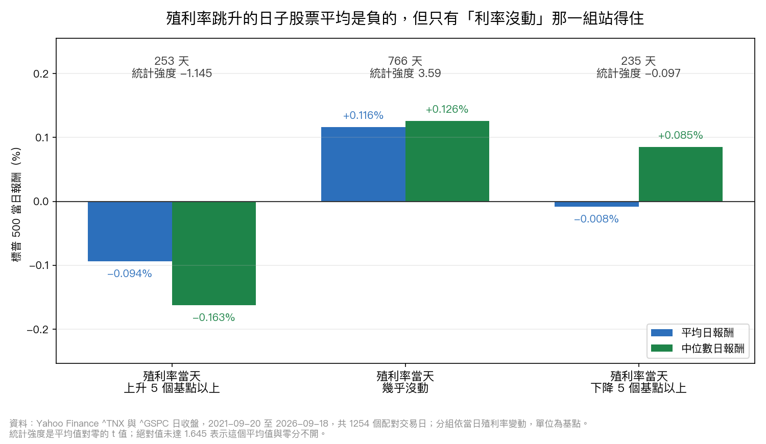 依當日殖利率變動分三組的標普 500 平均與中位數日報酬:上升 5 個基點以上共 253 天平均 -0.094%、統計強度 -1.145;幾乎沒動共 766 天平均 +0.116%、統計強度 3.59;下降 5 個基點以上共 235 天平均 -0.008%、統計強度 -0.097。