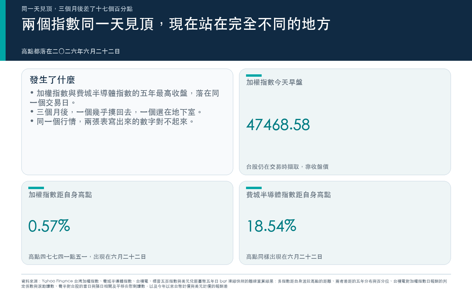 概念卡:台灣加權指數與費城半導體指數的五年最高收盤落在同一天,加權指數今天早盤 47,468.58、距高點 0.57%,費城半導體指數距自身高點 18.54%。
