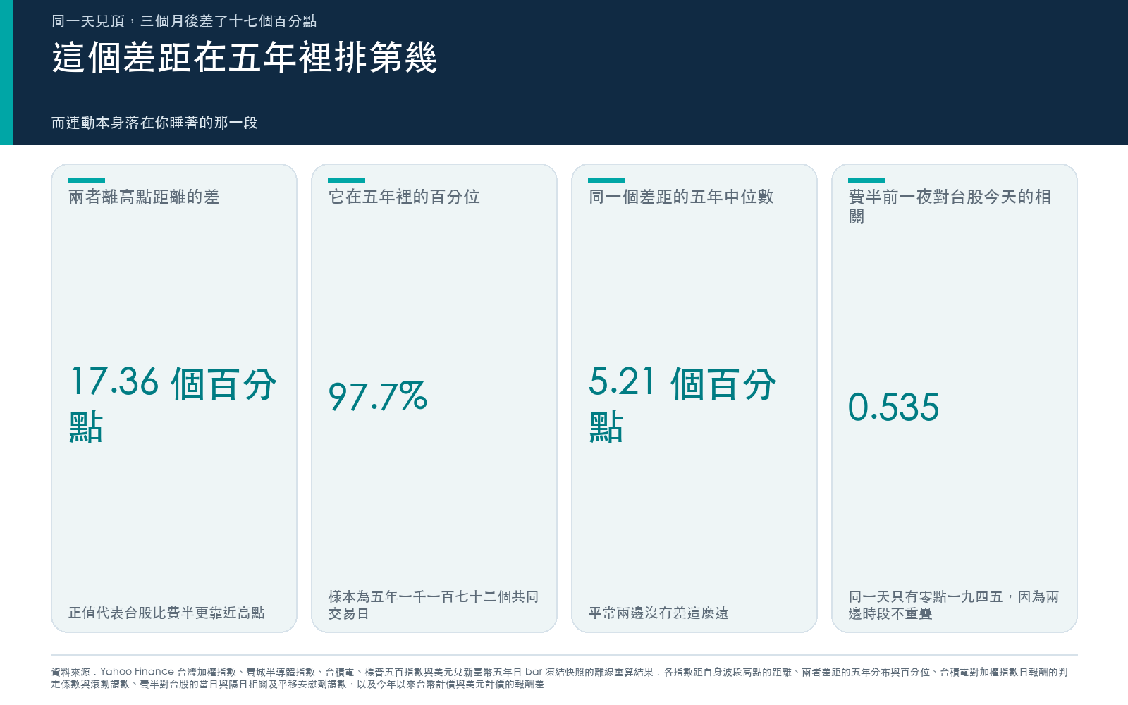 結果卡:兩者離各自高點距離的差為 17.36 個百分點,落在五年 1,172 個共同交易日的第 97.7 百分位,五年中位數 5.21 個百分點;費半前一夜對台股今天的相關 0.535。