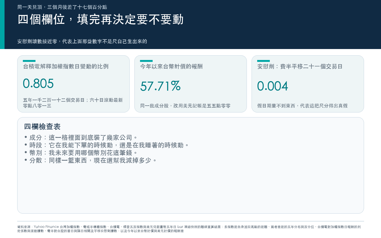 限制卡:台積電解釋加權指數日變動的比例 0.806,今年以來台幣計價報酬 57.71%(美元計價 55.00%),把費半平移二十一個交易日的安慰劑相關 0.004,以及成分、時段、幣別、分散四欄檢查表。