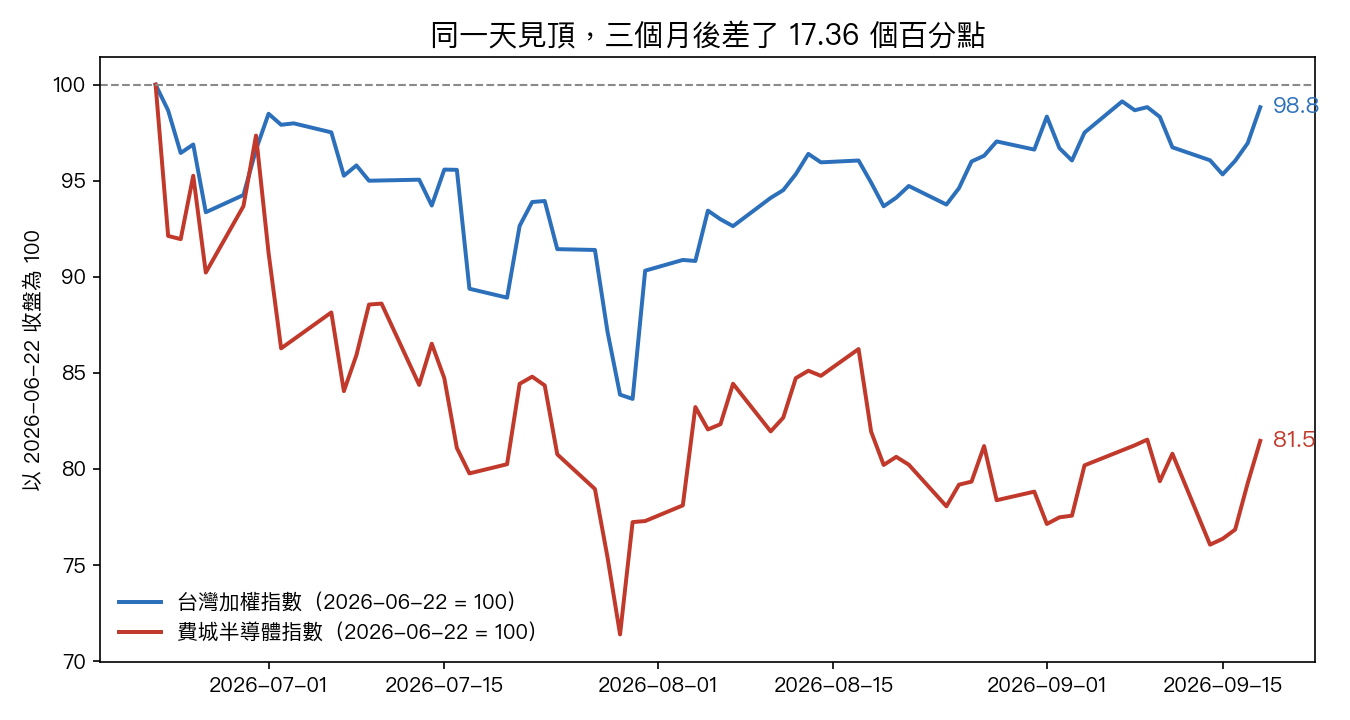 台灣加權指數與費城半導體指數以 2026 年 6 月 22 日收盤為 100,三個月後加權指數回到 98.8,費城半導體指數只有 81.5。