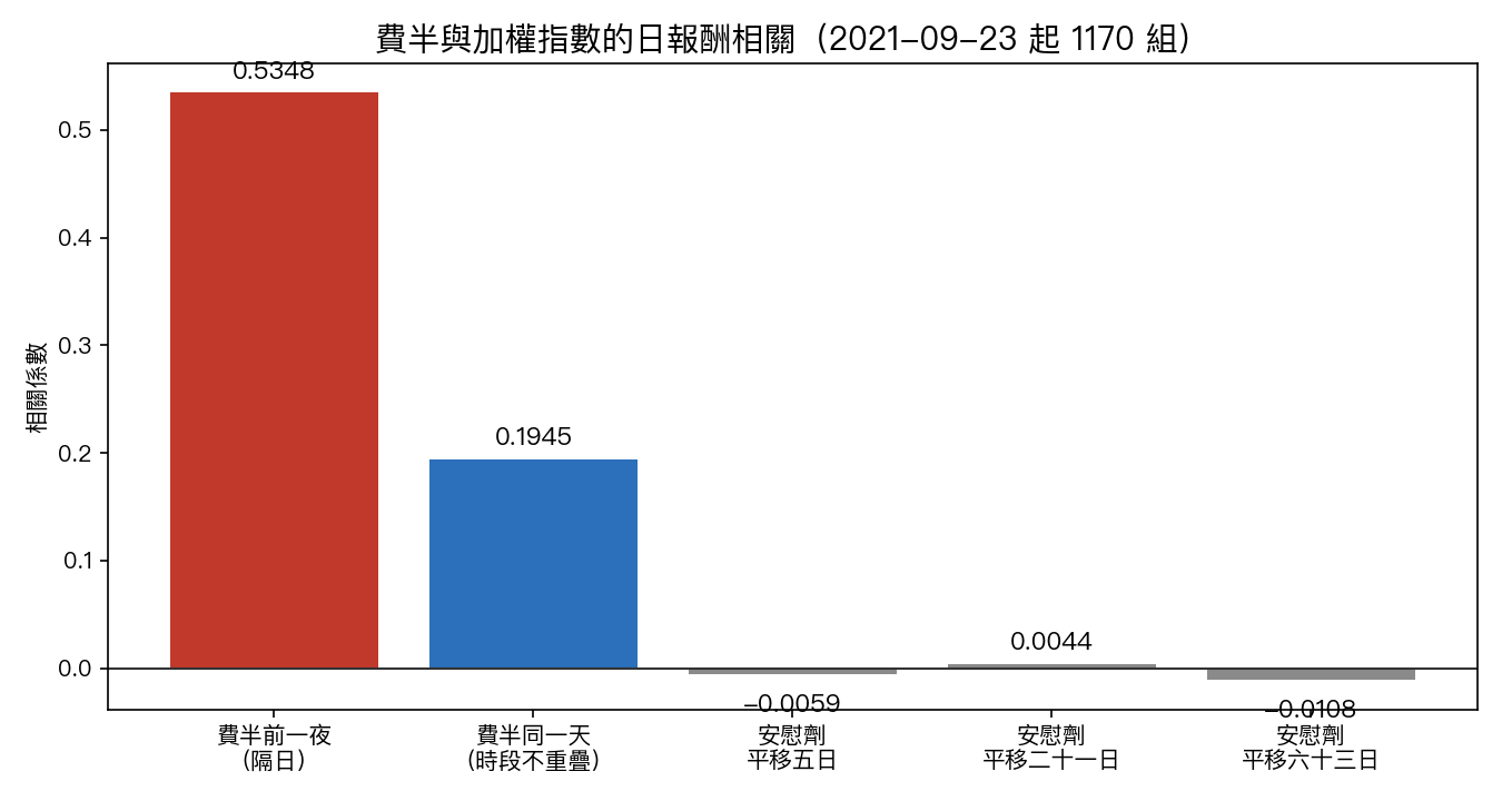 費半與加權指數日報酬相關:隔日 0.5348、同日 0.1945,平移五日、二十一日、六十三日的安慰劑讀數分別是 -0.0059、0.0044、-0.0108。