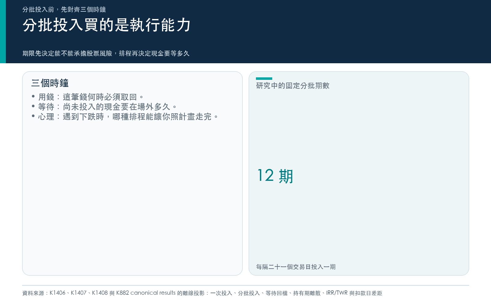 概念卡:分批投入前先核對用錢期限、現金等待時間與心理承受度,並呈現研究採用的分批期數。