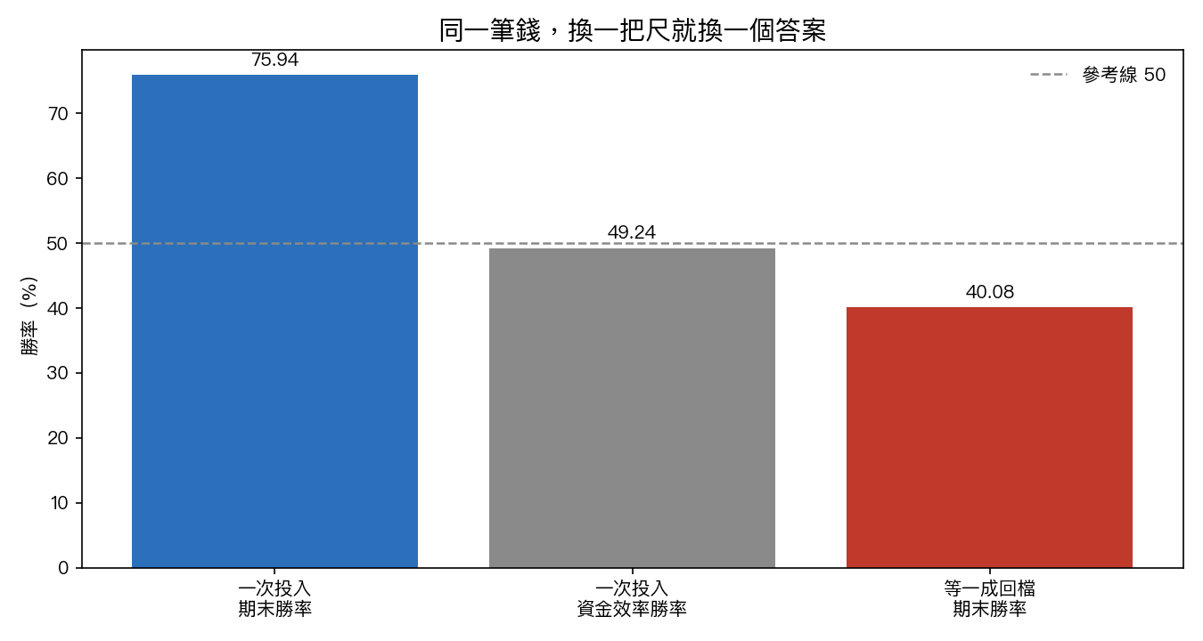 一次投入的期末勝率 75.94%,按資金效率衡量為 49.24%;等待一成回檔的期末勝率 40.08%。
