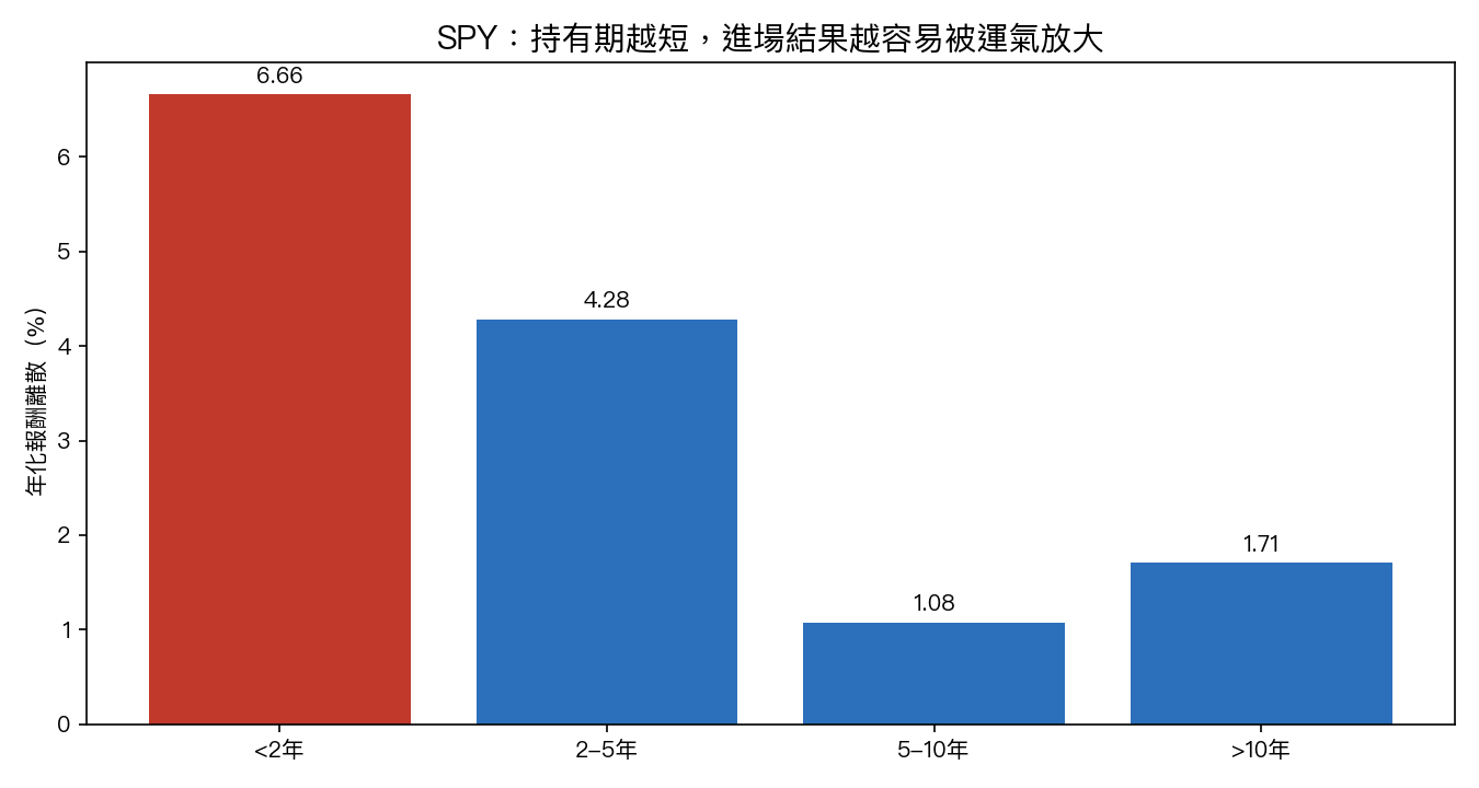 SPY 不同進場點的年化報酬離散:持有不到兩年為 6.66%,五至十年為 1.08%,十年以上為 1.71%。