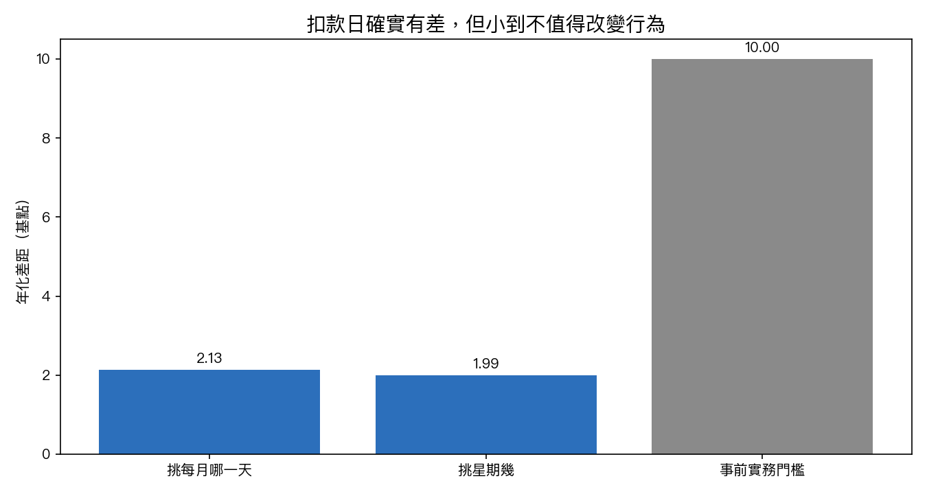 五檔 ETF 的平均差距:挑每月哪一天為 2.13 基點/年,挑星期幾為 1.99 基點/年,均低於事前設定的 10 基點/年實務門檻。
