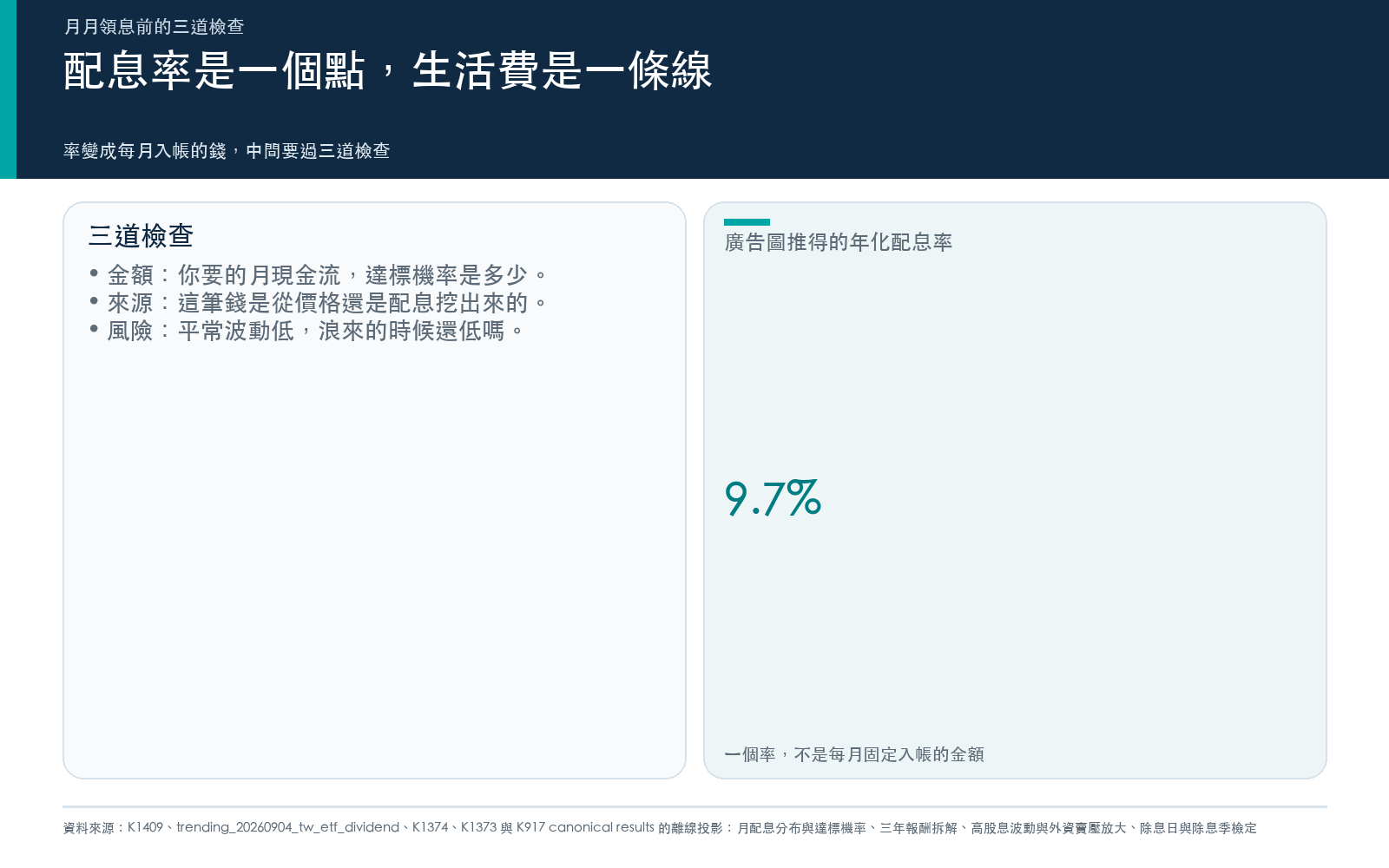 概念卡:月月領息前的三道檢查,以及廣告圖推得的年化配息率。