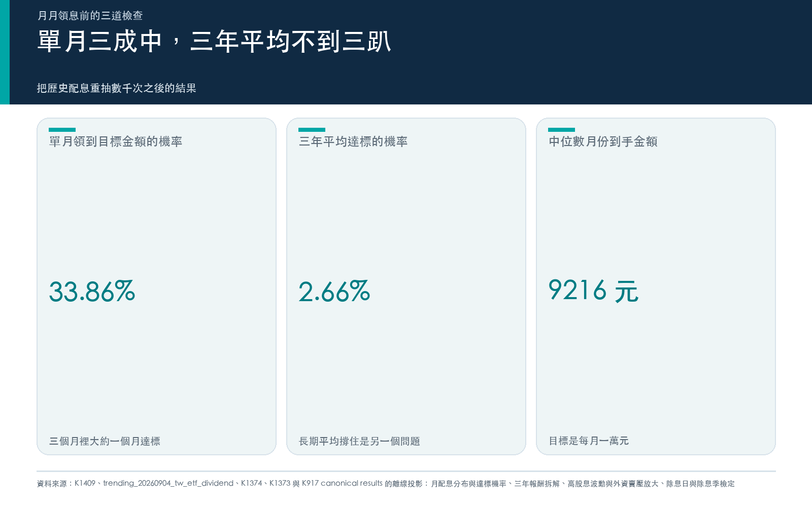 結果卡:單月達標機率、三年平均達標機率與中位數月份的配息金額。