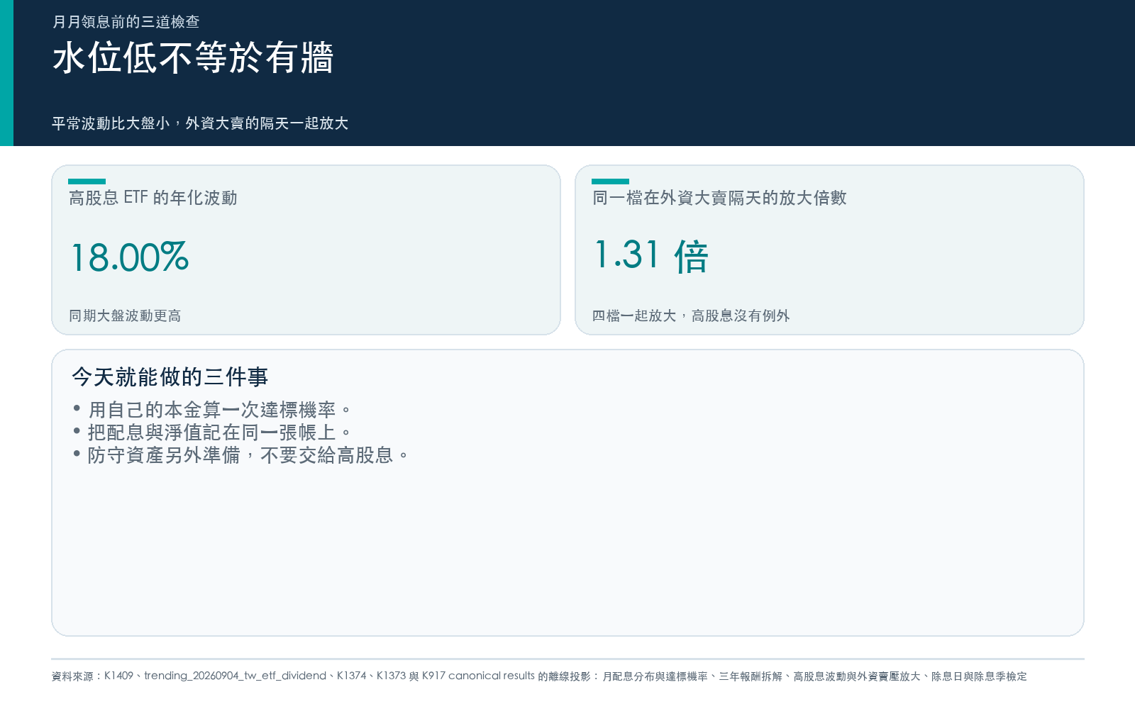 行動卡:高股息年化波動、外資大賣隔天的放大倍數,以及三行執行清單。