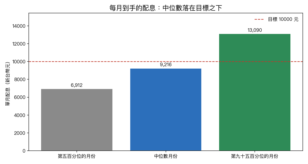 第五百分位的月份領 6,912 元、中位數月份 9,216 元、第九十五百分位 13,090 元,目標線一萬元落在中位數之上。