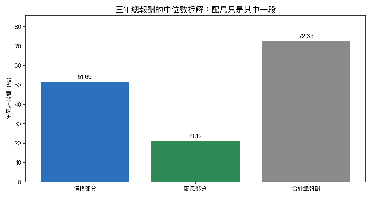 三年總報酬中位數 72.63%,其中價格部分 51.69%、配息部分 21.12%。