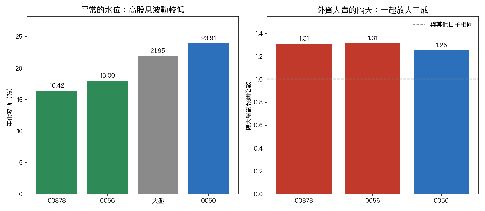 左圖:00878 年化波動 16.42%、0056 為 18.00%,低於大盤 21.95% 與 0050 的 23.91%;右圖:外資大賣的隔天,00878 放大 1.31 倍、0056 放大 1.31 倍、0050 放大 1.25 倍。