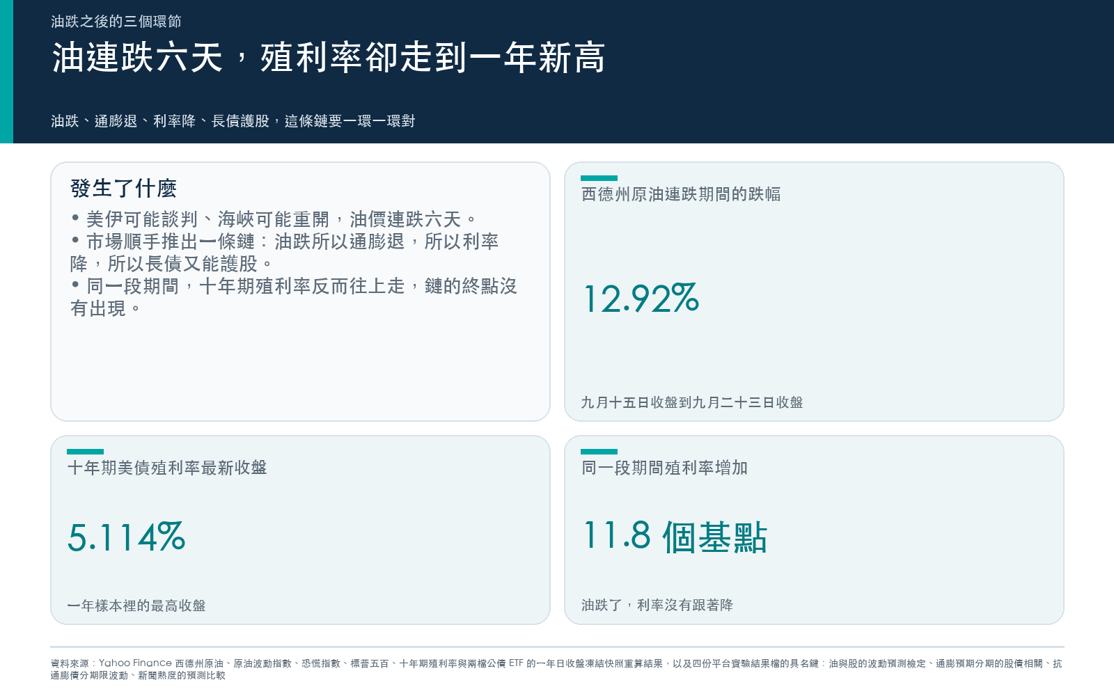 概念卡:油價連跌六天、十年期殖利率走到一年新高,以及那條要一環一環對的推論鏈。
