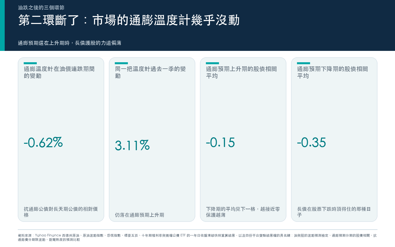 結果卡:市場的通膨溫度計在油價連跌期間與過去一季的變動,以及通膨預期上升期與下降期的股債相關平均。