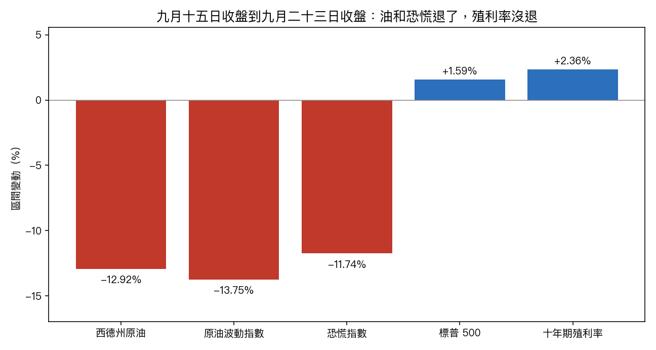 九月十五日到二十三日的區間變動:西德州原油 -12.92%、原油波動指數 -13.75%、恐慌指數 -11.74%、標普 500 +1.59%、十年期殖利率 +2.36%。