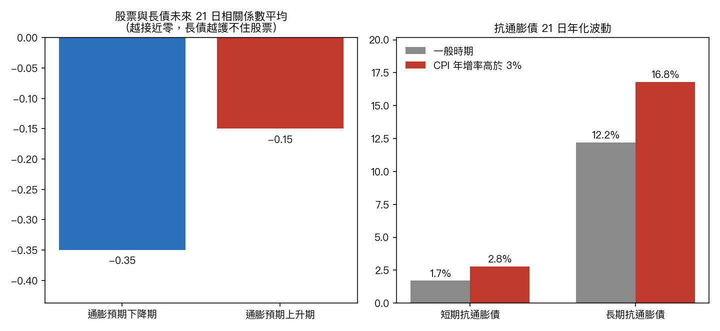左:通膨預期下降期,股票與長債未來二十一日相關係數平均 -0.35;上升期只有 -0.15。右:CPI 年增率高於 3% 的時期,短期抗通膨債年化波動 2.8%、長期 16.8%,一般時期分別是 1.7% 與 12.2%。